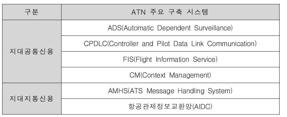 ATN 구성을 위한 항공정보 단위별 구축시스템