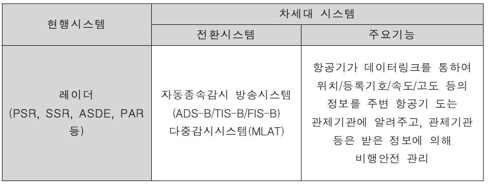 현행 감시 시스템과 차세대 항공감시 시스템 비교