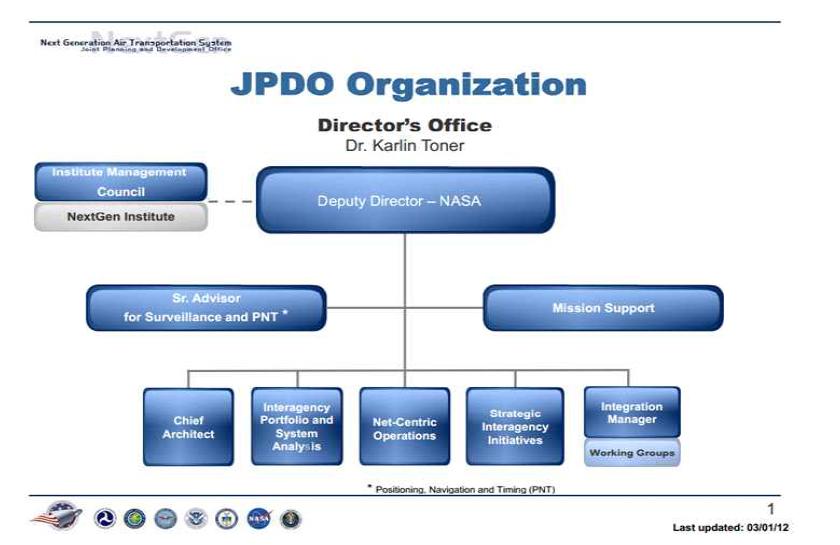 NextGen JPDO의 구성