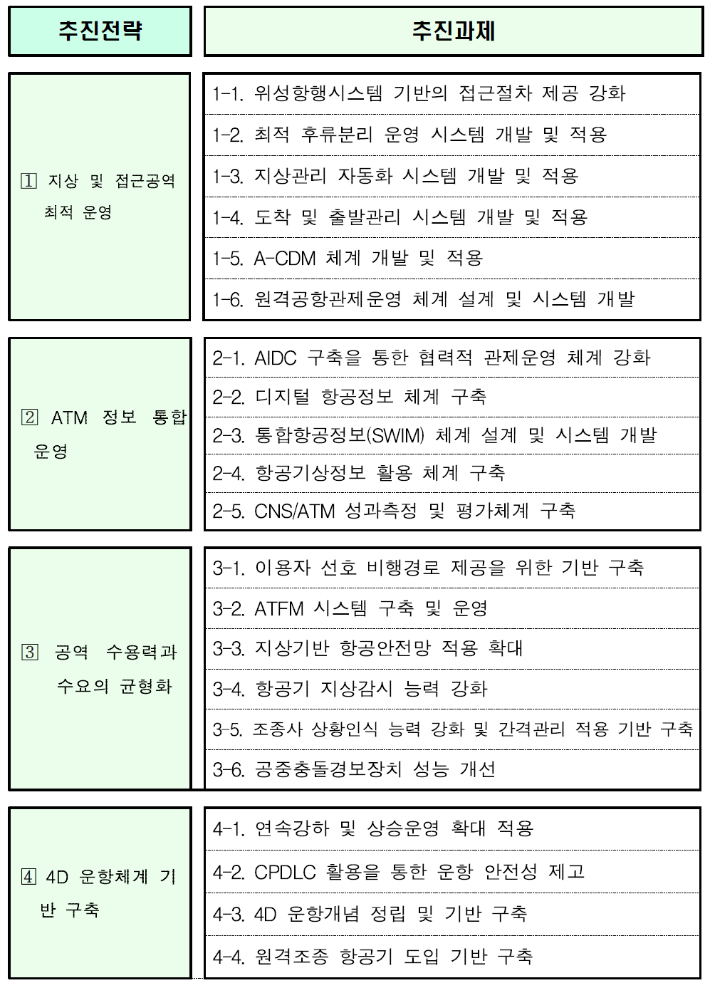 추진 전략별 추진과제