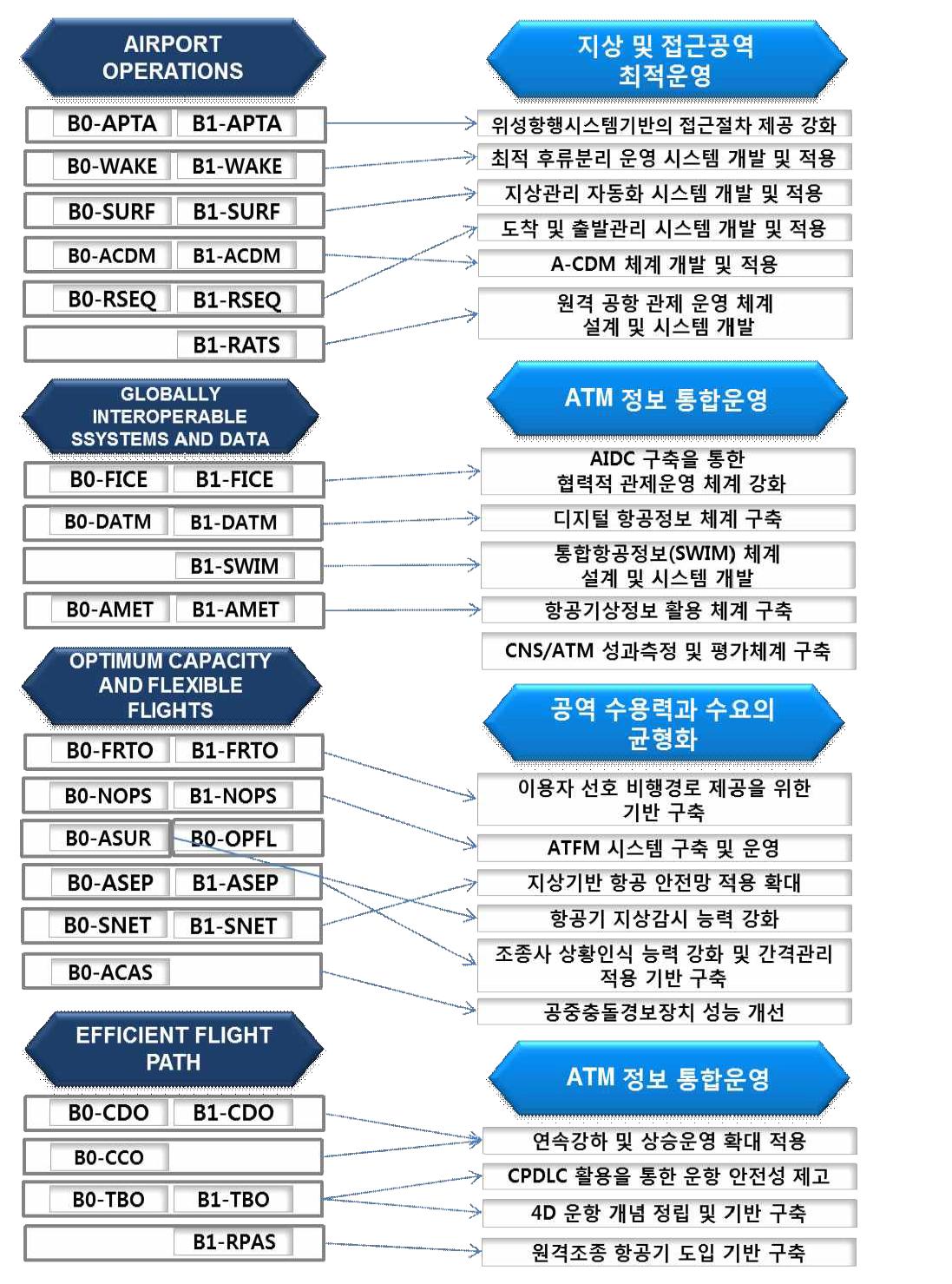 ASBU 모듈과 추진과제 연계도