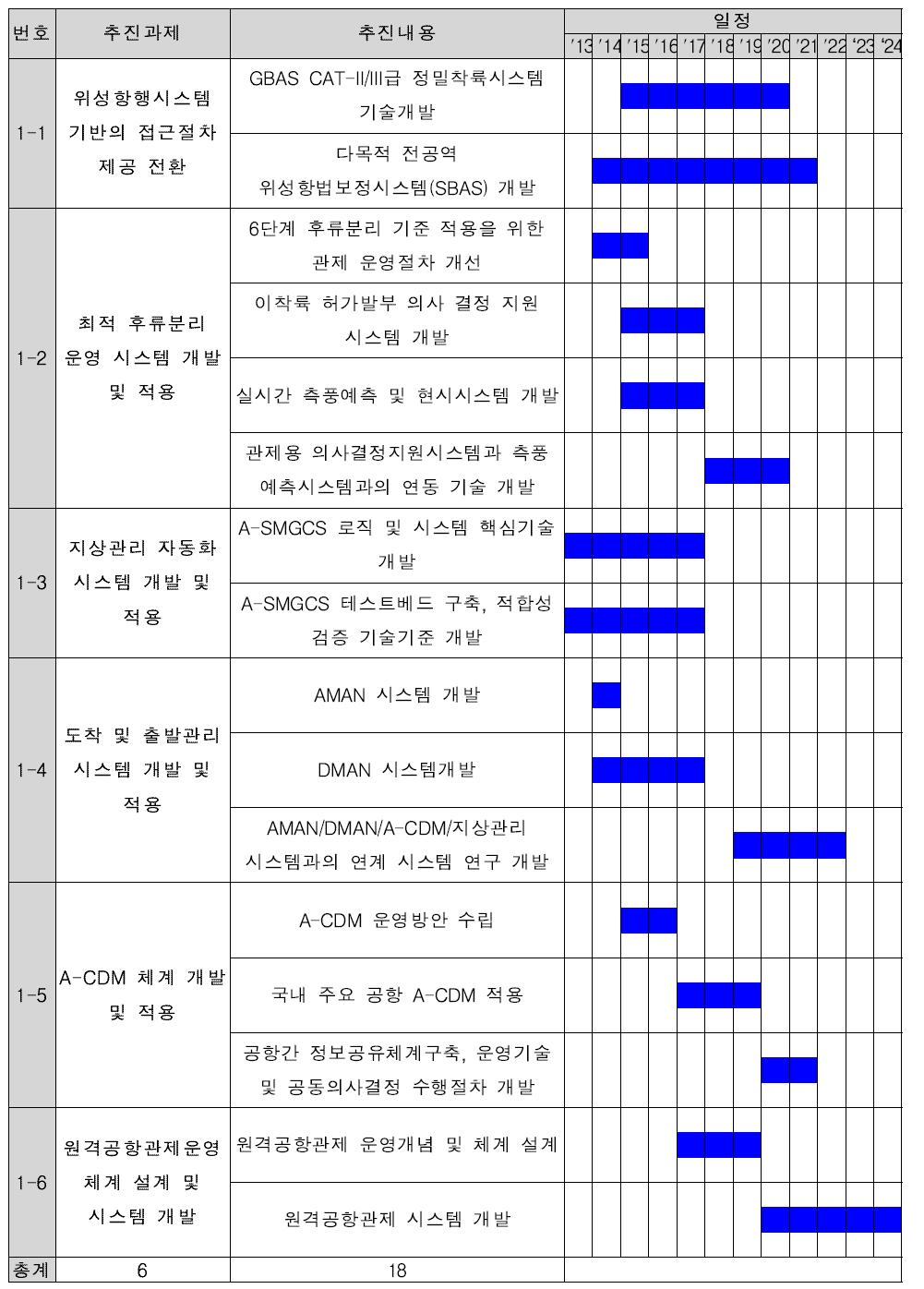 추진과제 1 이행로드맵