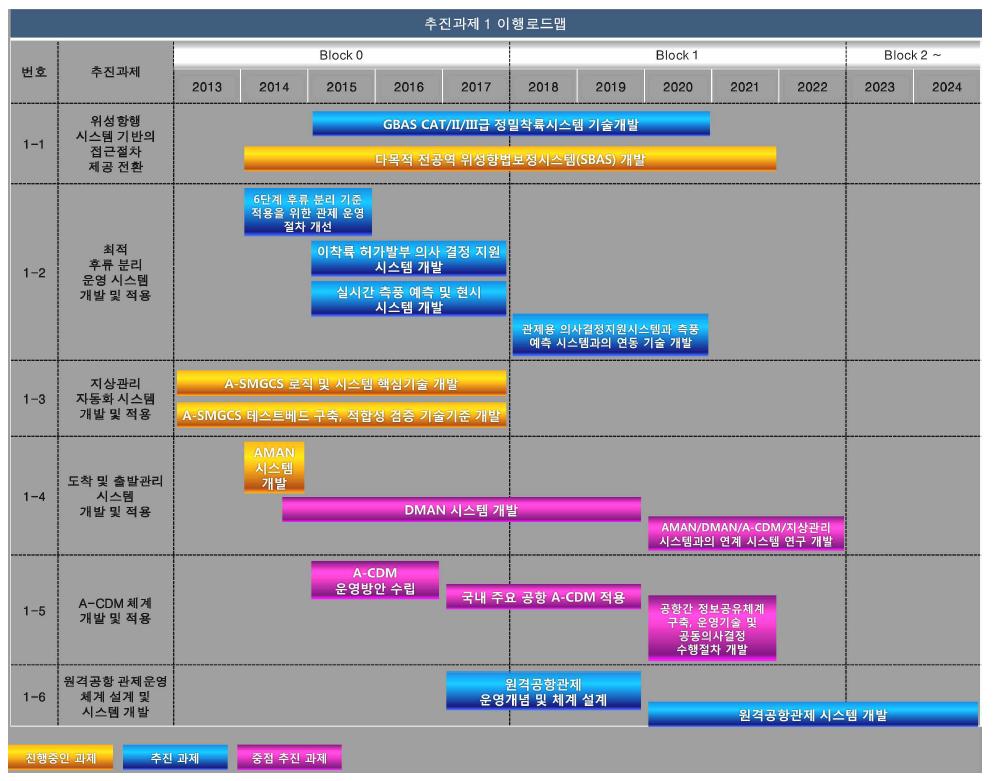 추진과제 1 이행로드맵