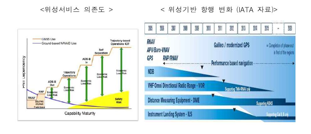 위성항행체계로의 전환