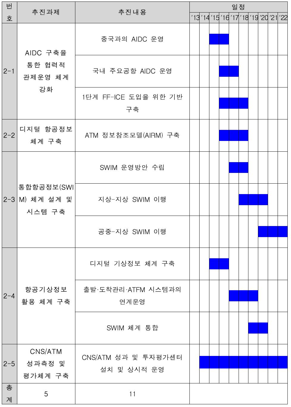 추진과제 2 이행로드맵