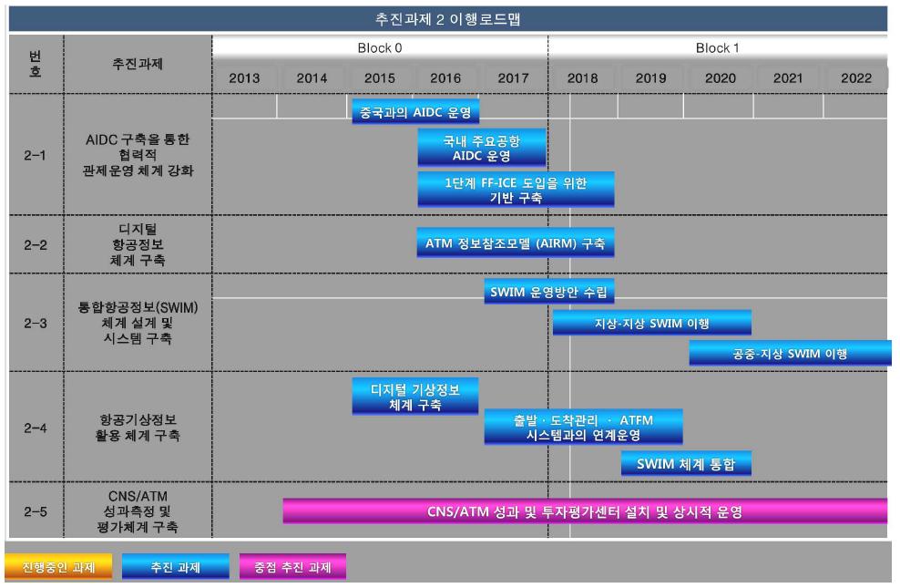 추진과제 2 이행로드맵