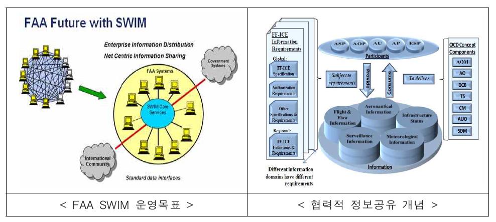 SWIM의 개념