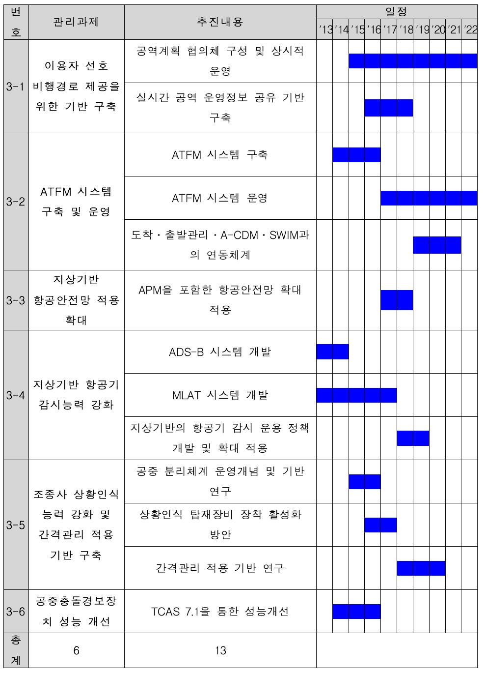 추진과제 3 이행로드맵