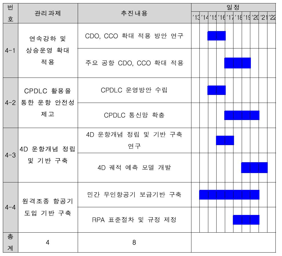 추진과제 4 이행로드맵