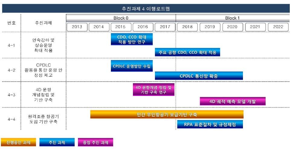 추진과제 4 이행로드맵