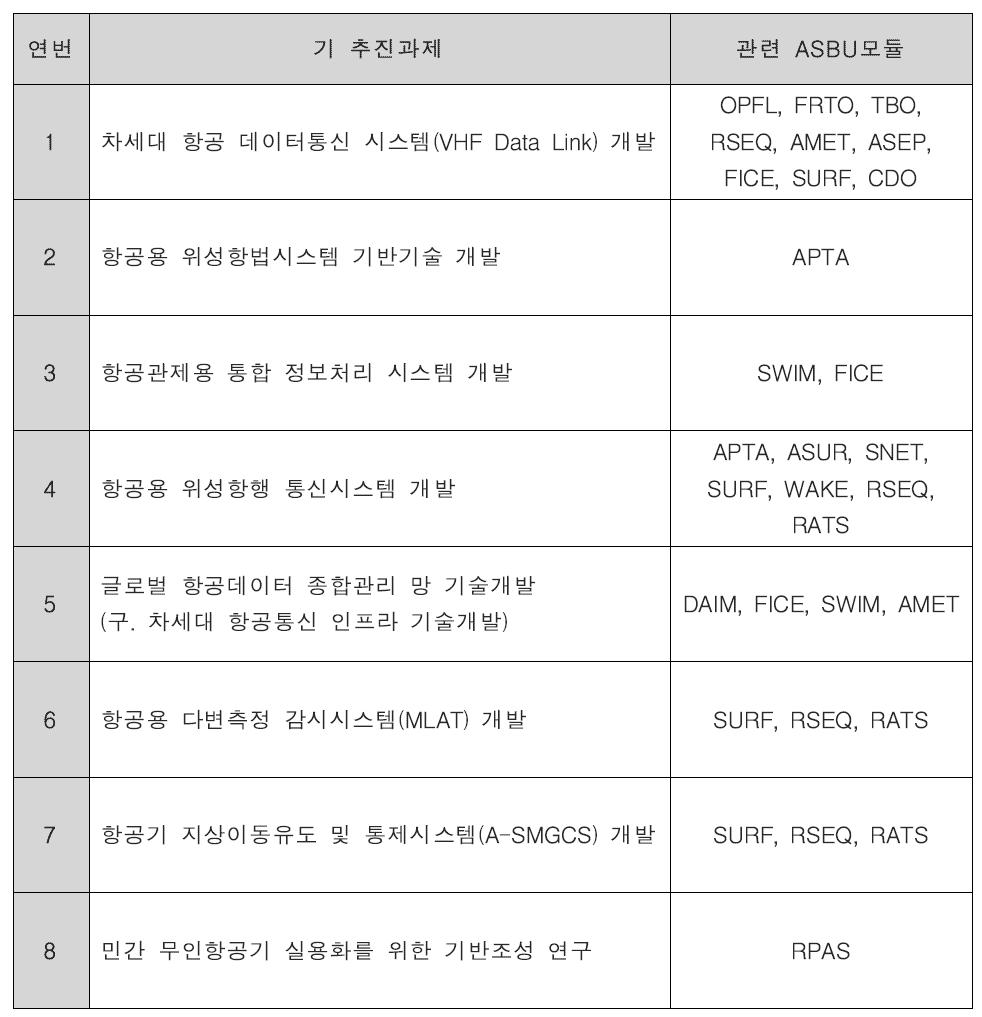 현재 진행중인 국가 연구개발 사업과 관련 ASBU 모듈