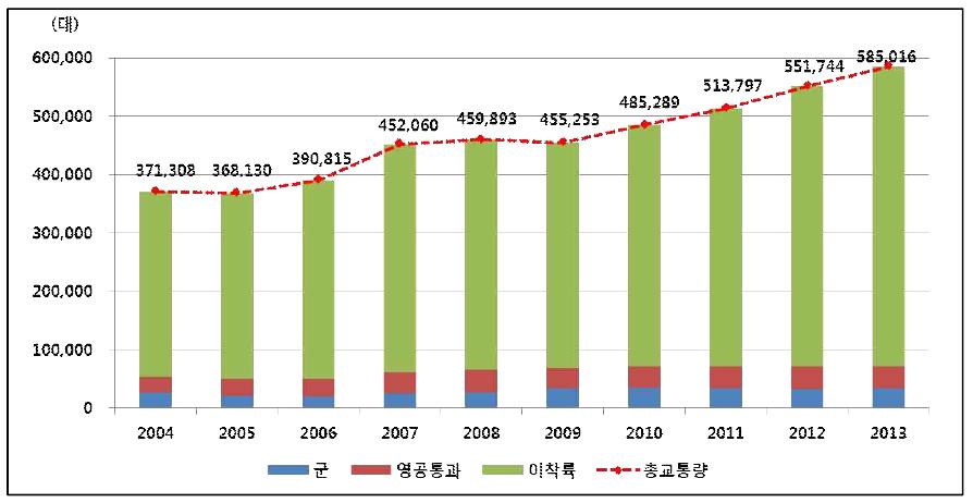 최근 10년간 항공교통량 변화