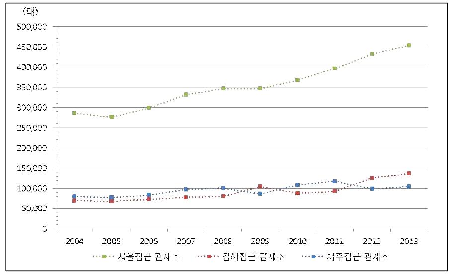 최근 10년간 접근관제소 처리 교통량