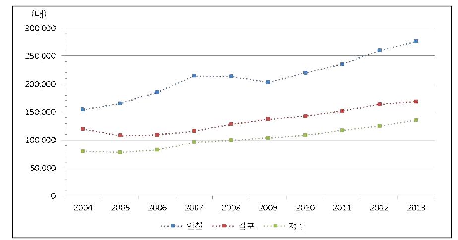 최근 10년간 주요공항 관제탑 항공기처리량