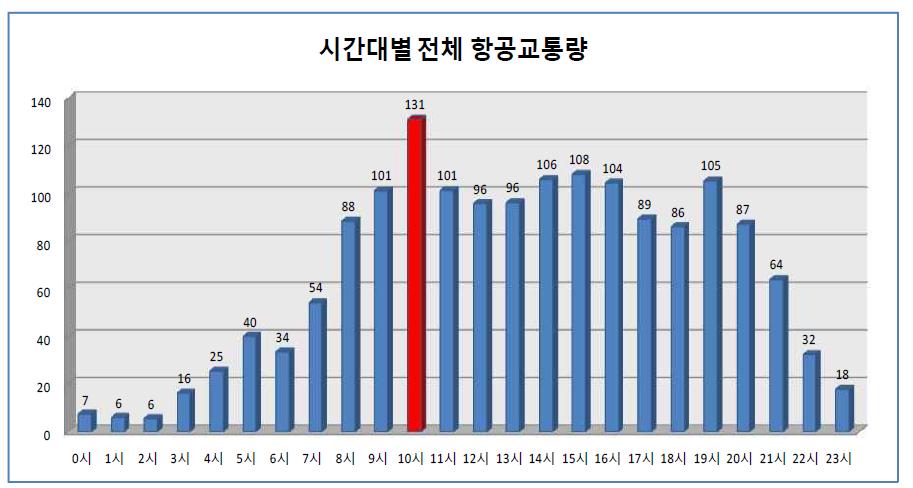 2013년 시간대별 전체 항공교통량