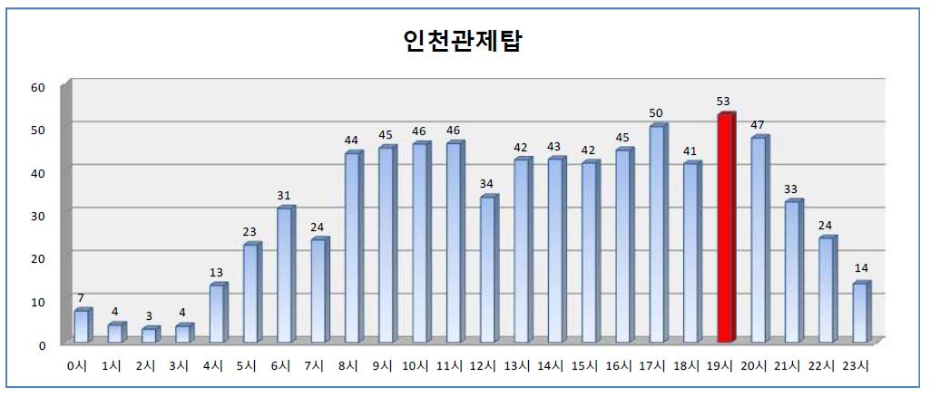 인천 관제탑 시간당 평균 관제 처리량