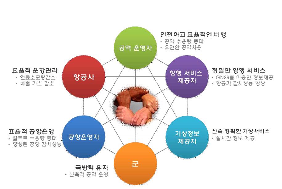 ASBU의 참여 대상