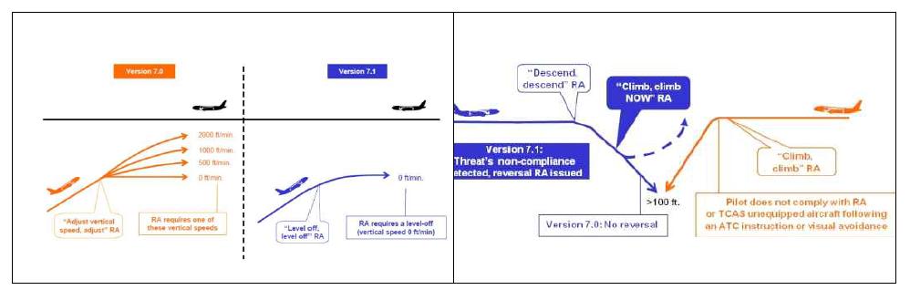 TCAS 7.1의 개선사항