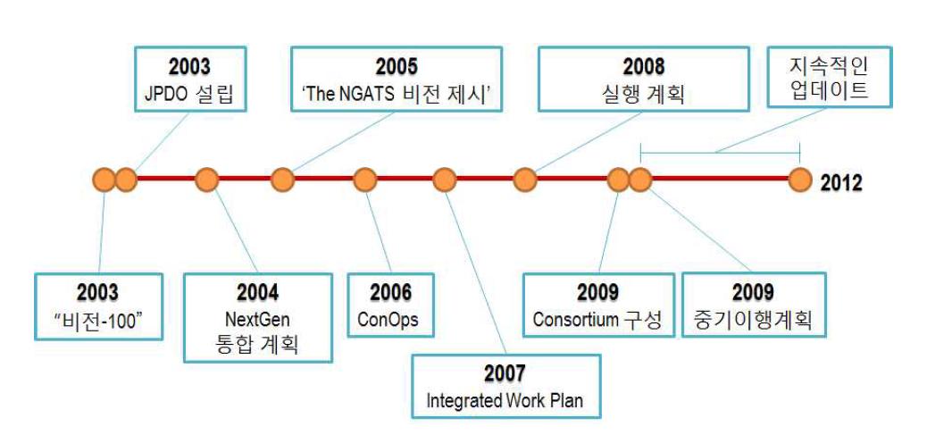 NextGen 발전 과정