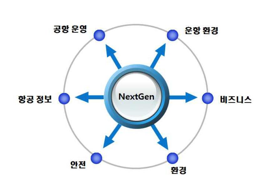 NextGen의 기대효과