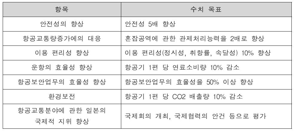 CARATS 목표 및 구체적 목표수치