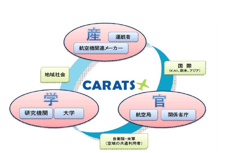 CARATS 관련 기관의 관계