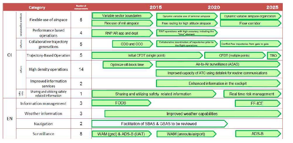 39 OI and 16 Enablers(EN) to implement CARATS