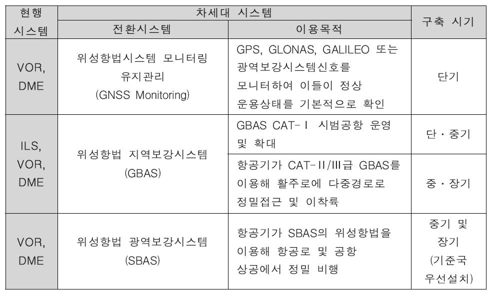 차세대 항공항법시설 구축 시기