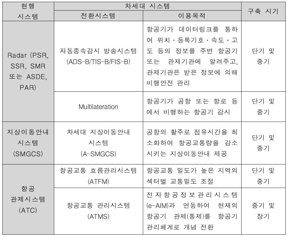 차세대 항공감시 및 관제시설 구축 시기