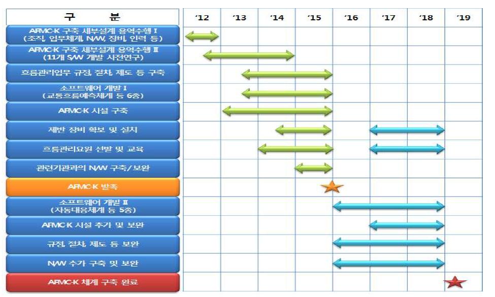 AFMC-K 구축 개략 일정