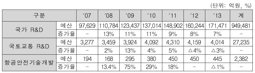 국가 R&D 예산 투입 현황