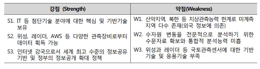 강점과 약점