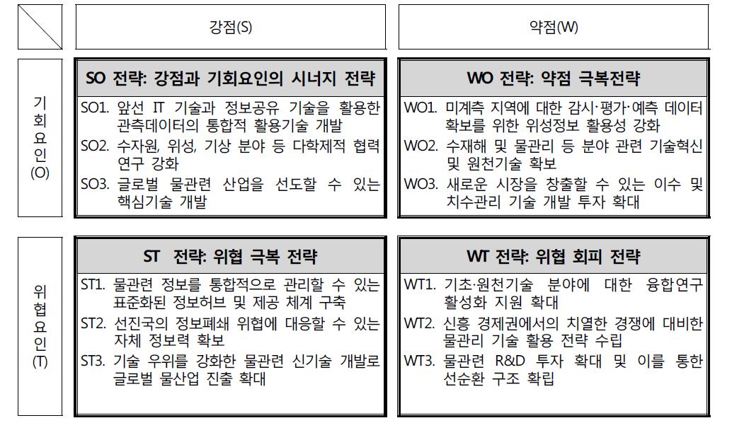 SWOT 매트릭스