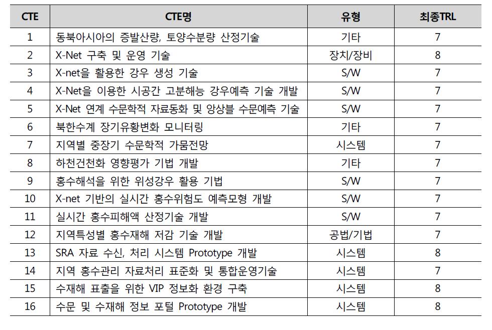 핵심기술요소 유형 및 최종 TRL