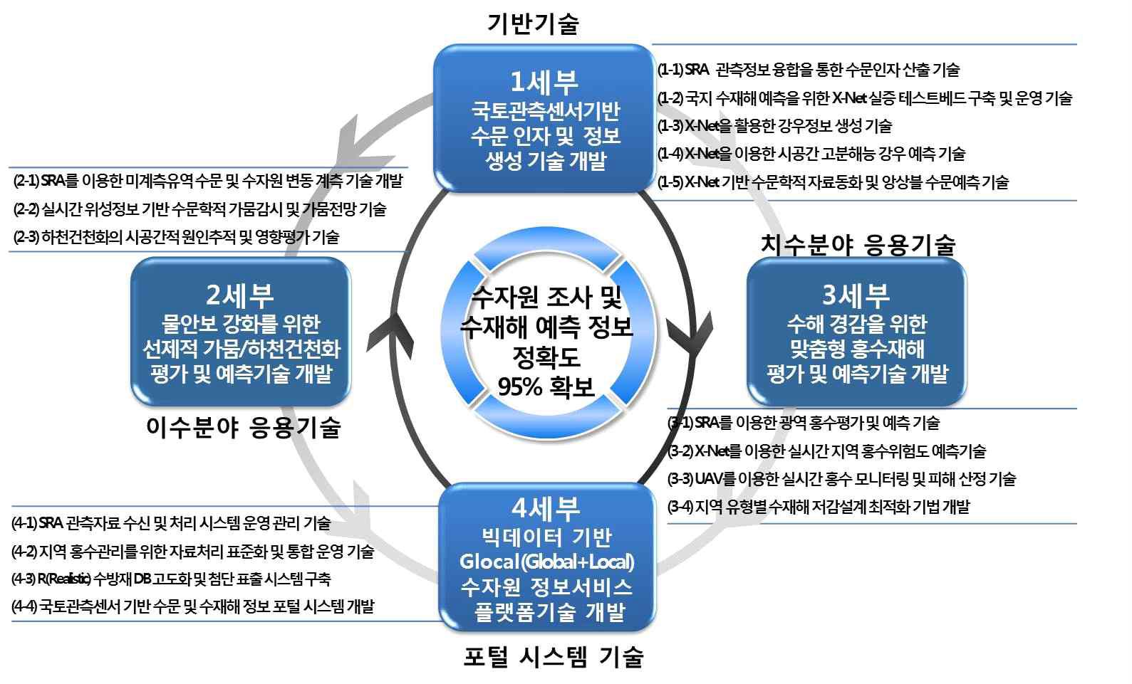 연구개발 과제 구성