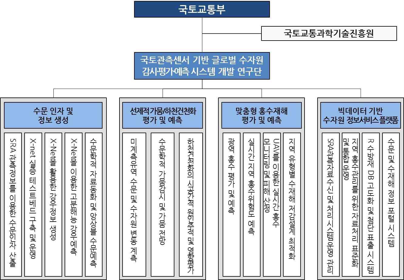 연구단 추진체계