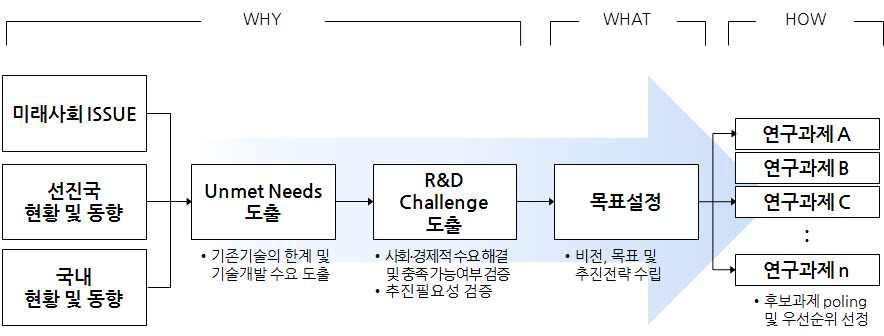 기술개발 계획수립 절차