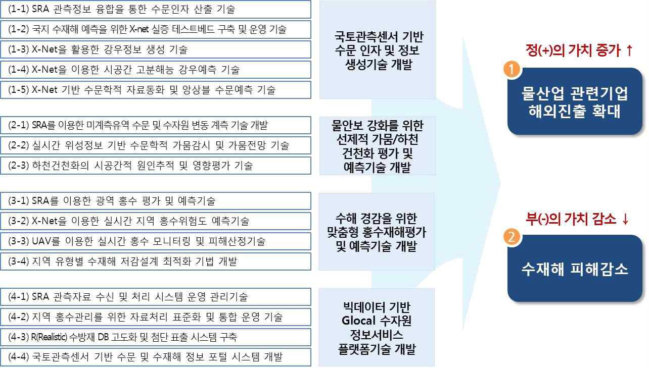 사업기획에 따른 편익항목