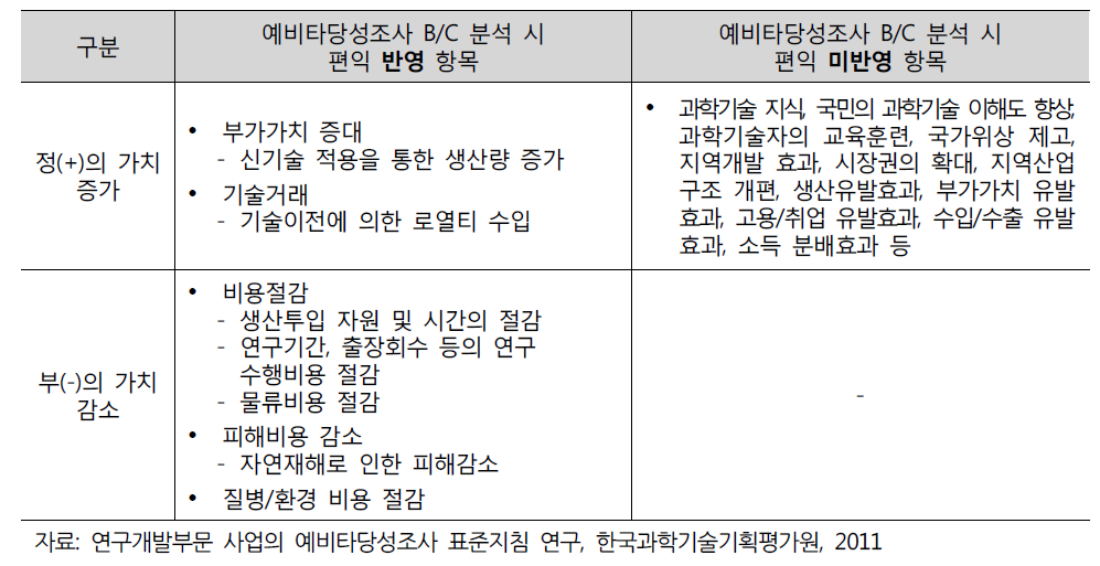 연구개발 부문 예비타당성조사 편익 항목