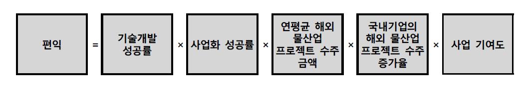 물산업 관련 기업의 해외진출 증진 편익 산정식