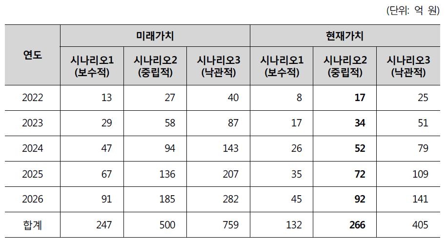 물산업 관련 기업의 해외진출 증진 편익에 대한 미래가치와 현재가치