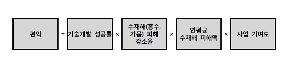 수재해 피해 감소 편익 산정식