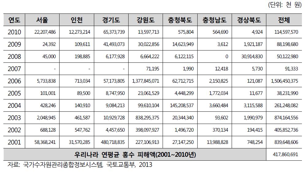 우리나라 지역별 연평균 홍수 피해액