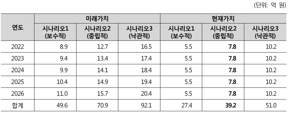 수재해 피해 감소 편익에 대한 미래가치와 현재가치