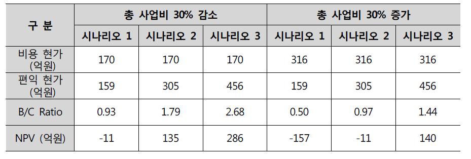 비용변화에 대한 B/C Ratio와 NPV 민감도분석 결과