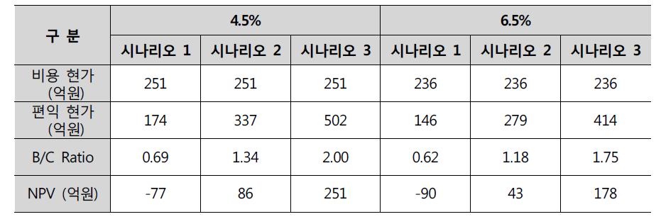 할인율변화에 대한 B/C Ratio와 NPV 민감도분석 결과