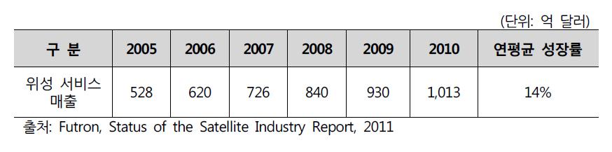 세계 위성 서비스 산업 매출액