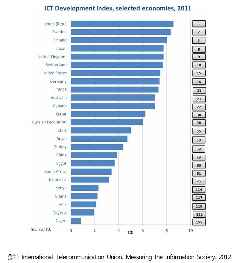 주요국의 ICT발전지수(IDI) 평가 결과 비교