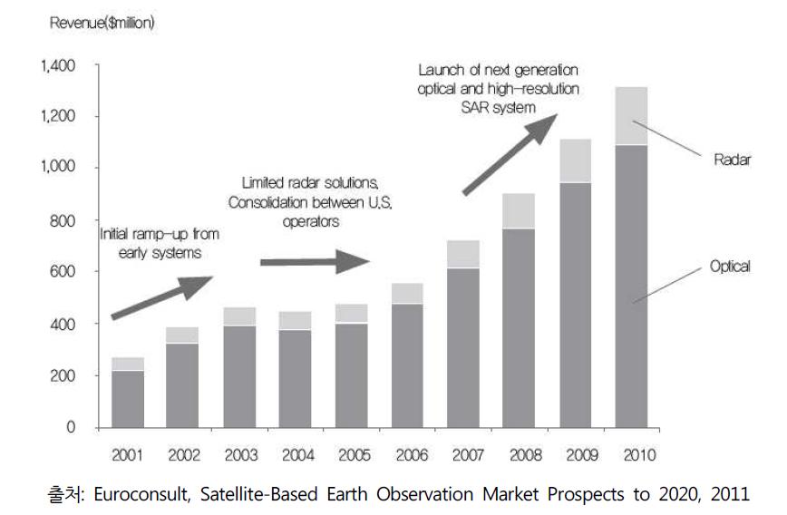 세계 지구관측위성 자료 판매 (‘01~’10)