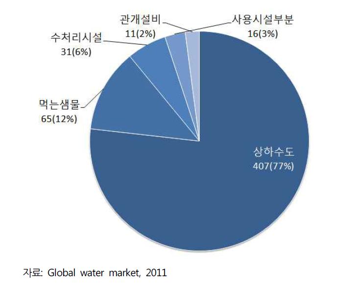 2010년 세계 물 시장 규모